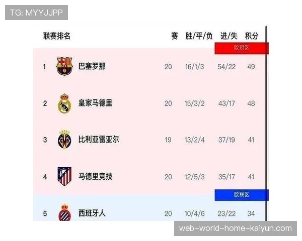 西甲争冠格局白热化 皇马巴萨仅差一分激烈竞争